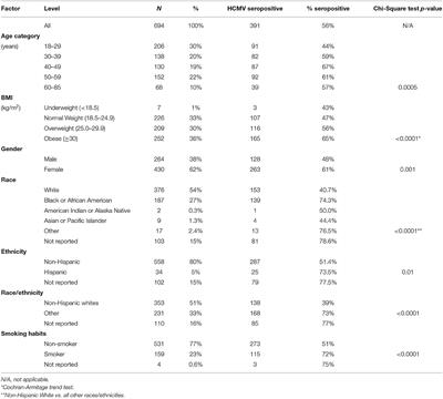 Human Cytomegalovirus Infections Are Associated With Elevated Biomarkers of Vascular Injury